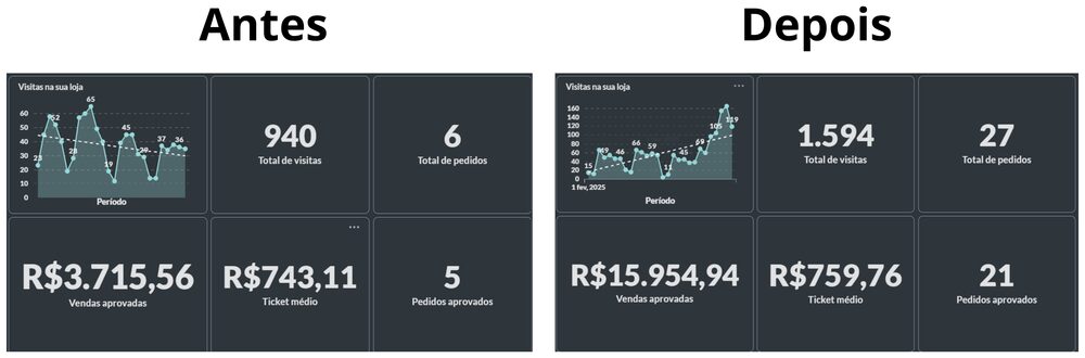 Antes e depois: crescimento de visitas e vendas