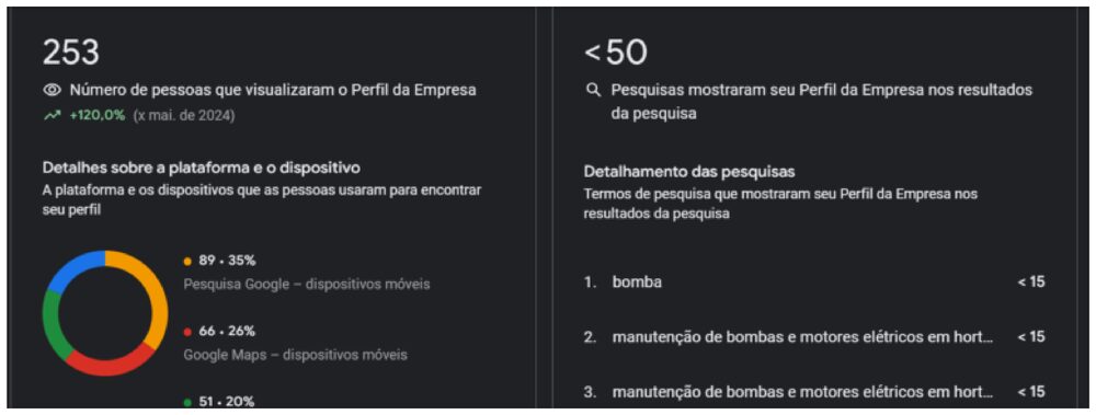 +120% de crescimento no Perfil da Empresa