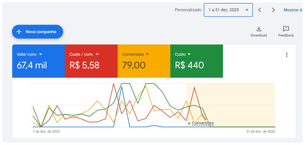 79 conversões com custo de R$5,58