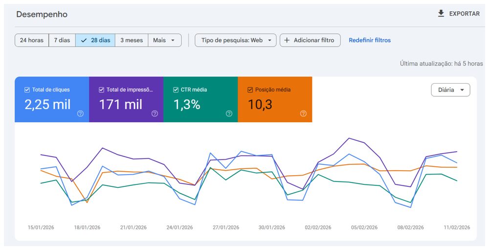 2,25 mil cliques em 28 dias de SEO local