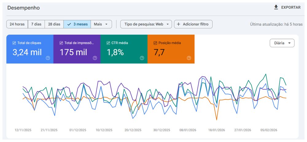 3,24 mil cliques em 3 meses de SEO local